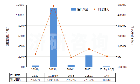 2014-2018年3月中國木焦油、木雜酚油、粗木精、植物瀝青等(HS38070000)進口量及增速統(tǒng)計